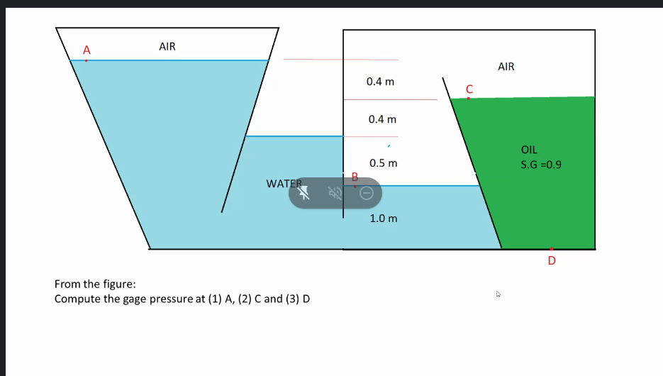 A
AIR
AIR
0.4 m
C
0.4 m
OIL
0.5 m
S.G =0.9
WATER
1.0 m
D
From the figure:
Compute the gage pressure at (1) A, (2) C and (3) D
