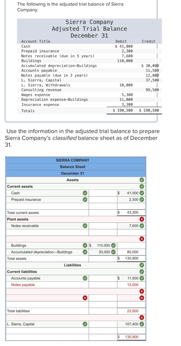 The following is the adjusted trial balance of Sierra
Company.
Sierra Company
Adjusted Trial Balance
December 31
Account Title
Debit
Credit
$ 41,000
2,300
7,600
110,000
Cash
Prepaid insurance
Notes receivable (due in 5 years)
Buildings
Accumulated depreciation-Buildings
Accounts payable
Notes payable (due in 3 years)
L. Sierra, Capital
L. Sierra, Withdrawals
Consulting revenue
Wages expense
Depreciation expense-Buildings
$ 30,00b
11,500
12,00p
37,500
10,000
99,500
5,300
11,000
3,300
$ 190,500 $ 190,500
Insurance expense
Totals
Use the information in the adjusted trial balance to prepare
Sierra Company's classified balance sheet as of December
31.
SIERRA COMPANY
Balance Sheet
December 31
Assets
Current assets
Cash
$
41,000 O
Prepaid insurance
2,300 O
Total current assets
43,300
Plant assets
Notes receivable
7,600 O
Buildings
110,000
Accumulated depreciation-Buildings
30,000 O
80,000
Total assets
$ 130,900
Liabilities
Current liabilities
Accounts payable
2$
11,500 O
Notes payable
12,000
Total liabilities
23,500
L. Sierra, Capital
107,400
130,900

