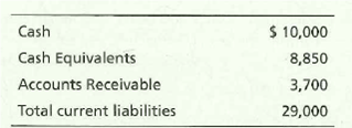 Cash
Cash Equivalents
Accounts Receivable
Total current liabilities
$ 10,000
8,850
3,700
29,000
