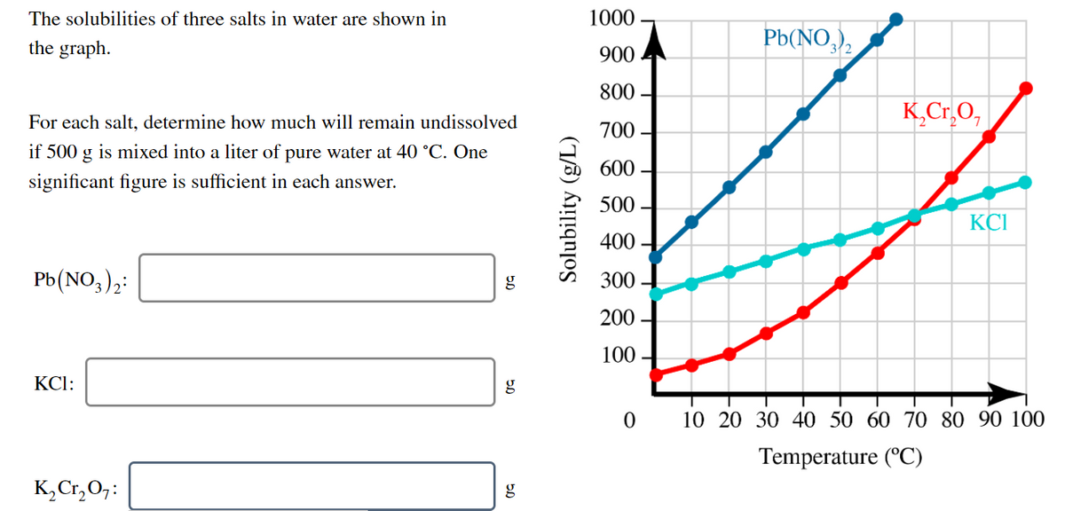 The solubilities of three salts in water are shown in
1000
Pb(NO,),
the graph.
900
800
K,Cr.O,
For each salt, determine how much will remain undissolved
700
if 500 g is mixed into a liter of pure water at 40 °C. One
600
significant figure is sufficient in each answer.
500
KCI
400
Pb(NO,),:
300
200
100
KCl:
g
10 20 30 40 50 60 70 80 90 100
Temperature (°C)
K,Cr, 0,:
g
Solubility (g/L)
