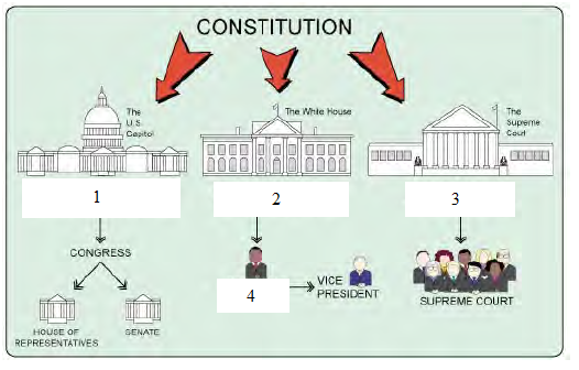 CONSTITUTION
The
The Whte House
The
US
Cout
awadns
Cepito
1
2
3
CONGRESS
VICE
PRESIDENT
4
SUPREME COURT
HOUSE OF
SENATE
REPRESENTATIVES
DO
