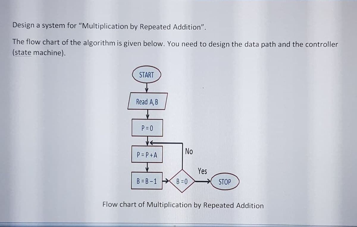 Design a system for "Multiplication by Repeated Addition".
The flow chart of the algorithm is given below. You need to design the data path and the controller
(state machine).
START
Read A, B
P = 0
No
P = P+A
Yes
B = B-1 X B =0
STOP
Flow chart of Multiplication by Repeated Addition
