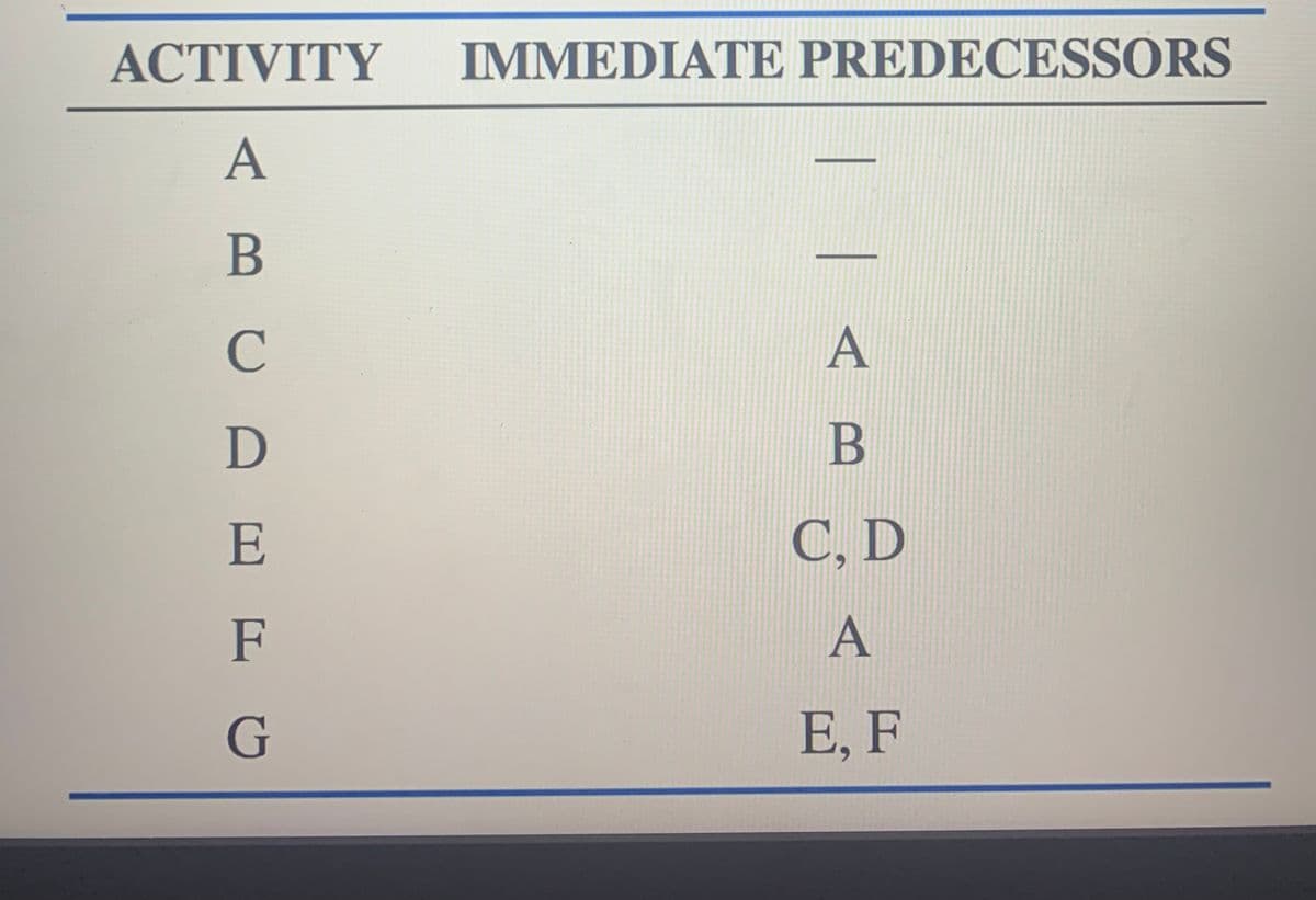 ACTIVITY IMMEDIATE PREDECESSORS
A
B
CAED
Ꭰ
F
G
A
B
C, D
A
E, F