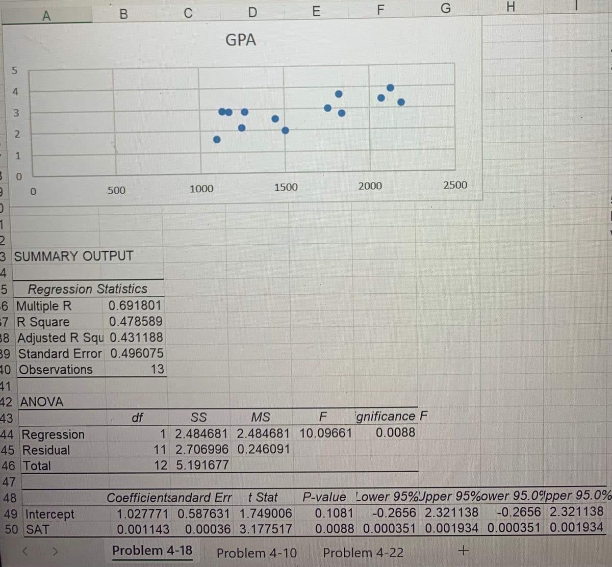 5
4
3
2
1
0
A
0
B
9
D
1
2
3 SUMMARY OUTPUT
4
5 Regression Statistics
6 Multiple R
$7 R Square
38 Adjusted R Squ
39 Standard Error
40 Observations
41
42 ANOVA
43
44 Regression
45 Residual
46 Total
47
48
49 Intercept
50 SAT
500
0.691801
0.478589
0.431188
0.496075
13
df
C
1000
D
GPA
1500
E
Coefficientsandard Err t Stat
1.027771 0.587631 1.749006
0.001143 0.00036 3.177517
Problem 4-18 Problem 4-10
F
2000
SS
MS
ignificance F
1 2.484681 2.484681 10.09661 0.0088
11 2.706996 0.246091
12 5.191677
G
2500
H
P-value Lower 95% Jpper 95%ower 95.0%pper 95.0%
0.1081 -0.2656 2.321138 -0.2656 2.321138
0.0088 0.000351 0.001934 0.000351 0.001934
Problem 4-22
+