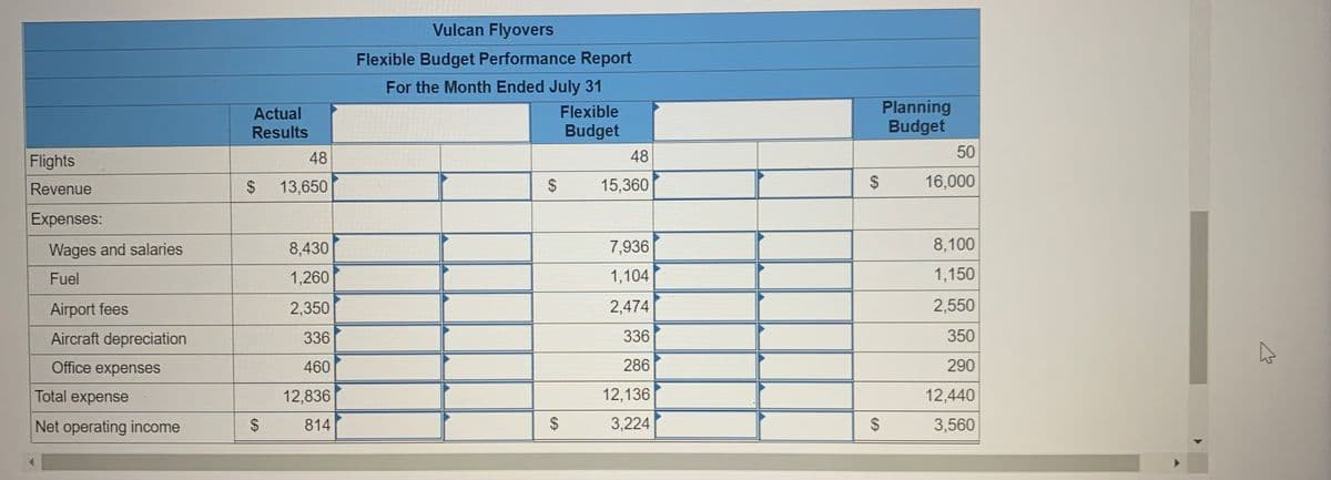 Vulcan Flyovers
Flexible Budget Performance Report
For the Month Ended July 31
Planning
Budget
Flexible
Actual
Results
Budget
Flights
48
48
50
Revenue
2$
13,650
15,360
16,000
Expenses:
Wages and salaries
8,430
7,936
8,100
Fuel
1,260
1,104
1,150
Airport fees
2,350
2,474
2,550
Aircraft depreciation
336
336
350
Office expenses
460
286
290
Total expense
12,836
12,136
12,440
Net operating income
814
3,224
3,560
%24
%24
%24
%24
%24
