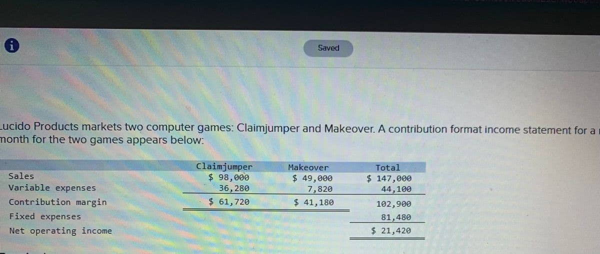 Saved
ucido Products markets two computer games: Claimjumper and Makeover. A contribution format income statement for a
month for the two games appears below:
Claimjumper
$ 98,000
36,280
Makeover
$ 49,000
7,820
Total
$ 147,000
44,100
Sales
Variable expenses
Contribution margin
$ 61,720
$41,180
102,900
Fixed expenses
81,480
Net operating income
$ 21,420
