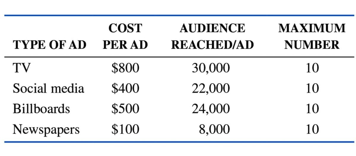 TYPE OF AD
TV
Social media
Billboards
Newspapers
COST
PER AD
$800
$400
$500
$100
AUDIENCE
REACHED/AD
30,000
22,000
24,000
8,000
MAXIMUM
NUMBER
10
10
10
10