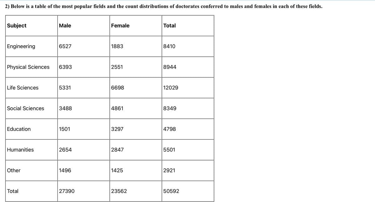 2) Below is a table of the most popular fields and the count distributions of doctorates conferred to males and females in each of these fields.
Subject
Male
Female
Total
Engineering
6527
1883
8410
Physical Sciences
6393
2551
8944
Life Sciences
5331
6698
12029
Social Sciences
3488
4861
8349
Education
1501
3297
4798
Humanities
2654
2847
5501
Other
1496
1425
2921
Total
27390
23562
50592
