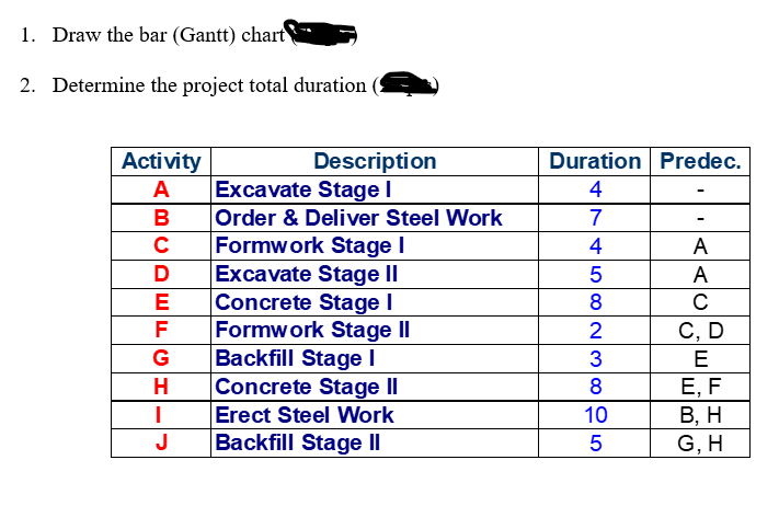 1. Draw the bar (Gantt) chart
2. Determine the project total duration
Activity
Duration Predec.
Description
Excavate Stage I
Order & Deliver Steel Work
Formwork Stage I
Excavate Stage II
Concrete Stage I
Formwork Stage II
Backfill Stagel
Concrete Stage II
A
4
B
7
4
A
D
5
A
E
8
C
F
С, D
G
3
E
Е, F
В, Н
H
8
Erect Steel WWork
10
J
Backfill Stage II
G, H
