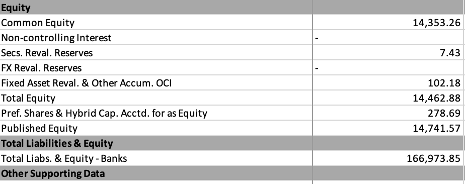 Equity
Common Equity
14,353.26
Non-controlling Interest
Secs. Reval. Reserves
7.43
FX Reval. Reserves
Fixed Asset Reval. & Other Accum. OCI
102.18
Total Equity
14,462.88
Pref. Shares & Hybrid Cap. Acctd. for as Equity
278.69
Published Equity
14,741.57
Total Liabilities & Equity
Total Liabs. & Equity- Banks
166,973.85
Other Supporting Data
