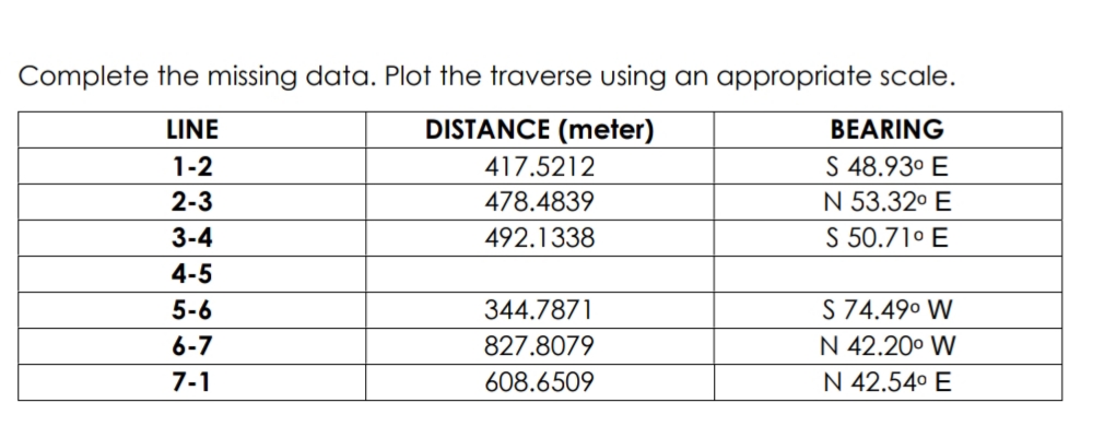 Complete the missing data. Plot the traverse using an appropriate scale.
LINE
DISTANCE (meter)
BEARING
S 48.93° E
N 53.32° E
S 50.71º E
1-2
417.5212
2-3
478.4839
3-4
492.1338
4-5
S 74.490 W
N 42.20° W
N 42.54° E
5-6
344.7871
6-7
827.8079
7-1
608.6509
