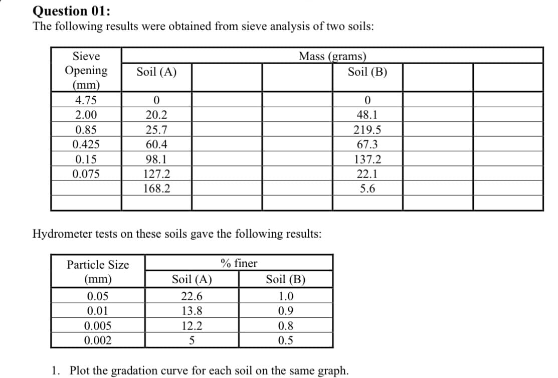 Question 01:
The following results were obtained from sieve analysis of two soils:
Mass (grams)
Soil (B)
Sieve
Opening
(mm)
4.75
2.00
Soil (A)
20.2
48.1
0.85
25.7
219.5
0.425
60.4
67.3
0.15
98.1
137.2
0.075
127.2
22.1
168.2
5.6
Hydrometer tests on these soils gave the following results:
Particle Size
% finer
(mm)
Soil (A)
Soil (B)
0.05
22.6
1.0
0.01
13.8
0.9
0.005
12.2
0.8
0.002
0.5
1. Plot the gradation curve for each soil on the same graph.
