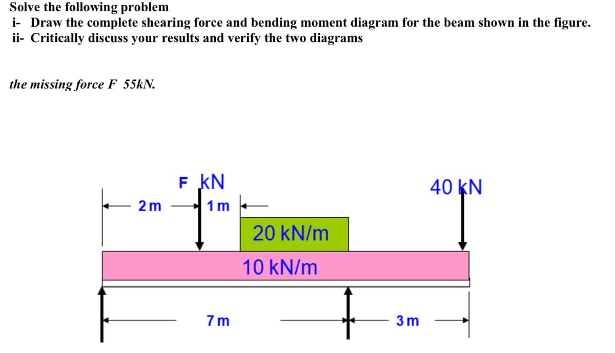 Solve the following problem
i- Draw the complete shearing force and bending moment diagram for the beam shown in the figure.
ii- Critically discuss your results and verify the two diagrams
the missing force F 55kN.
F kN
40 KN
2 m
1m -
20 kN/m
10 kN/m
7m
3 m
