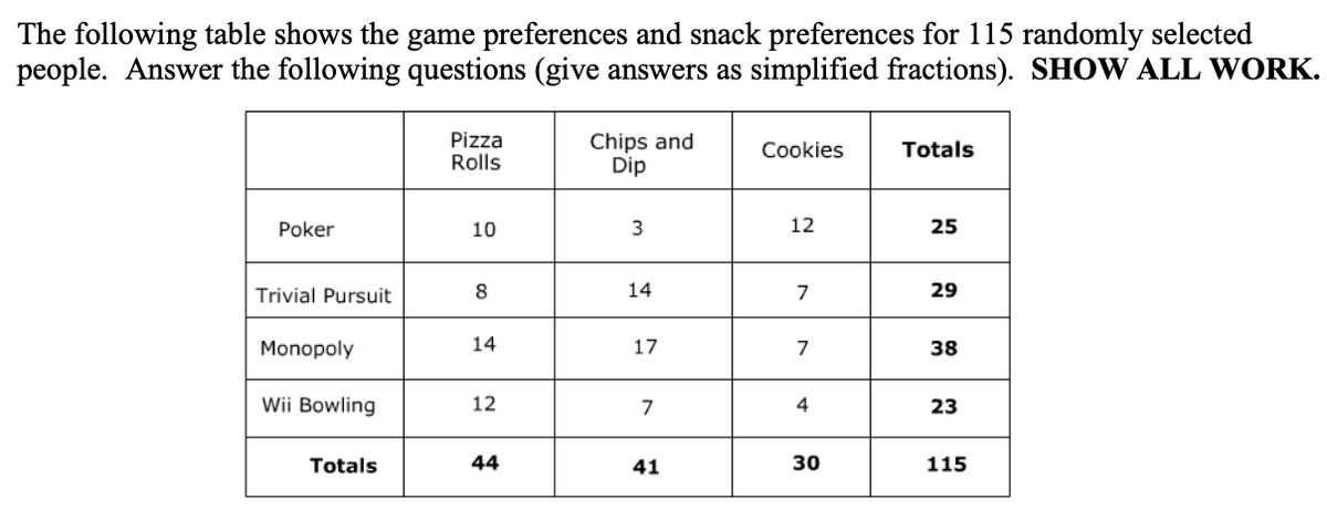 The following table shows the game preferences and snack preferences for 115 randomly selected
people. Answer the following questions (give answers as simplified fractions). SHOW ALL WORK.
Pizza
Rolls
Chips and
Dip
Cookies
Totals
Poker
10
3
12
25
Trivial Pursuit
14
7
29
Monopoly
14
17
7
38
Wii Bowling
12
7
4
23
Totals
44
41
30
115
