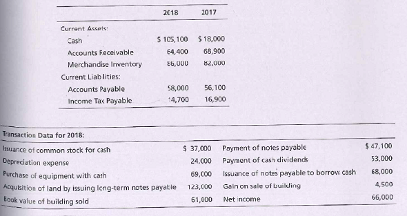 2018
2017
Current Assets:
Cash
$ 105,100
$ 18,000
Accounts Feceivable
E4,400
68,900
Merchandise Inventory
৪b,০00
82,000
Current Liab lities:
Accounts Payable
58,000
56,100
Income Tax Payable
14,700
16,900
Transaction Data for 2018:
Issuance of common stock for cash
$ 37,000
Payment of notes payable
$ 47,100
Depreciation expense
Payment of cash dividende
53,000
24,000
68,000
Purchase of equipment with cash
69,C00
Issuance of notes payable to borrow cash
Galn on sale of building
4,500
Acquisition of land by issuing Icng-term notes payable
Book value of building sold
123,000
61,000
Net income
66,000
