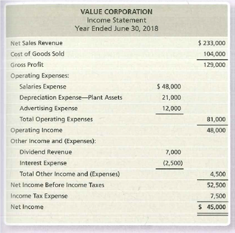 VALUE CORPORATION
Income Statement
Year Ended June 30, 2018
Net Sales Revenue
$ 233,000
Cost of Goods Sold
104,000
Gross Profit
129,000
Operating Expenses:
Salaries Expense
$ 48,000
Depreciation Expense-Plant Assets
21,000
Advertising Expense
12,000
Total Operating Expenses
81,000
Operating Income
48,000
Other Income and (Expenses):
Dividend Revenue
7,000
Interest Expense
(2,500)
Total Other Income and (Expenses)
4,500
Net Income Before Income Taxes
52,500
Income Tax Expense
7,500
Net Income
$ 45,000
