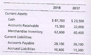 2018
2017
Current Assets:
Cash
$ 87,700
$ 23,500
Accounts Receivable
15,300
22,000
Merchandise Inventory
62,600
60,400
Current Liabilities:
Accounts Payable
28,100
26,100
Accrued Liabilities
10,600
11,300
