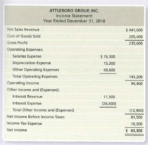 ATTLEBORO GROUP, INC.
Income Statement
Year Ended December 31, 2018
Net Sales Revenue
$ 441,000
Cost of Goods Sold
205,400
Gross Profit
235,600
Operating Expenses:
Salaries Expense
$ 76,300
Depreciation Expense
15,300
Other Operating Expenses
49,600
Total Operating Expenses
141,200
Operating Income
94,400
Other Income and (Expenses):
Interest Revenue
11,500
Interest Expense
(24,400)
Total Other Income and (Expenses)
(12,900)
Net Income Before Income Taxes
81,500
Income Tax Expense
16,200
Net Income
$ 65,300
