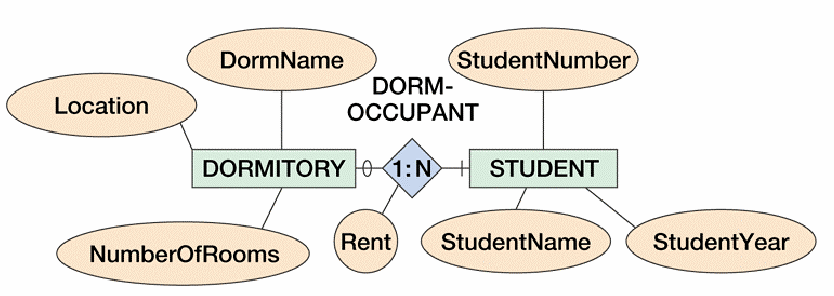DormName
StudentNumber
DORM-
OCCUPANT
Location
DORMITORY 0 1:N
STUDENT
Rent
StudentName
StudentYear
NumberOfRooms
