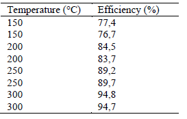 Temperature (°C)
Efficiency (%)
150
77,4
150
76,7
200
84,5
200
83,7
89,2
250
250
89,7
300
94,8
300
94,7
