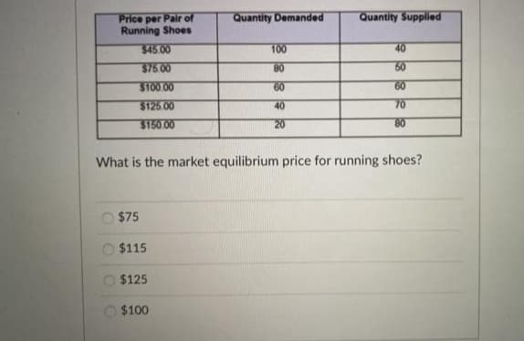 Quantity Demanded
Quantity Supplied
Price per Pair of
Running Shoes
$45.00
100
40
$75.00
80
50
$100.00
60
60
$126.00
$150.00
40
70
20
80
What is the market equilibrium price for running shoes?
$75
$115
$125
$100
