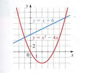 yA
y x+ 6
y= x² – 4x
2
