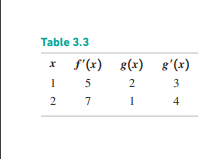 Table 3.3
* f'(x) g(x) g'(x)
5
2
3
2
7
4
