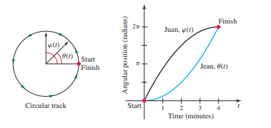 Finish
Juan, o(t)
(r)
Start
Finish
Jean, 8(1)
Circular track
Start
2
3
Time (minutes)
Angular position (radians)
