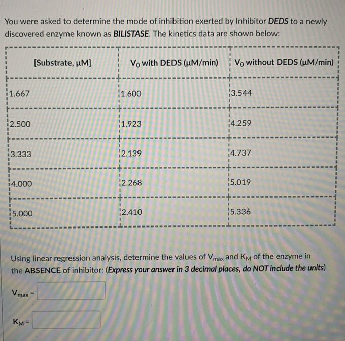 You were asked to determine the mode of inhibition exerted by Inhibitor DEDS to a newly
discovered enzyme known as BILISTASE. The kinetics data are shown below:
[Substrate, µM]
Vo with DEDS (µM/min) Vo without DEDS (uM/min)
1.667
1.600
3.544
12.500
1.923
4.259
13.333
2.139
4.737
%3D
14.000
2.268
5.019
5.000
2.410
5.336
Using linear regression analysis, determine the values of Vmax and KM of the enzyme in
the ABSENCE of inhibitor: (Express your answer in 3 decimal places, do NOT include the units)
Vmax =
KM=
