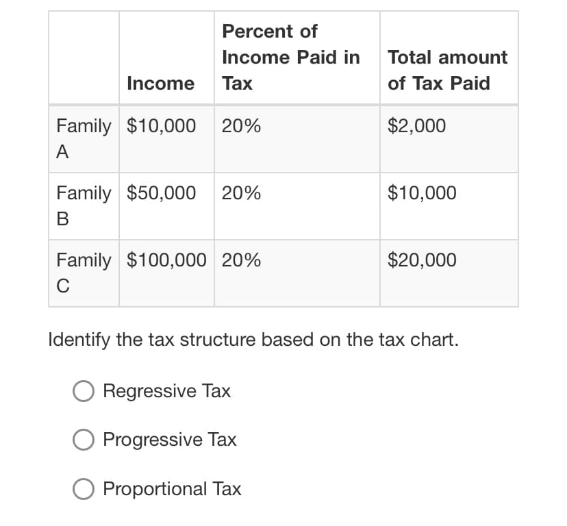 Percent of
Income Paid in
Total amount
Income Tax
of Tax Paid
Family $10,000 20%
$2,000
A
Family $50,000 20%
$10,000
В
Family $100,000 20%
$20,000
C
Identify the tax structure based on the tax chart.
Regressive Tax
Progressive Tax
Proportional Tax
