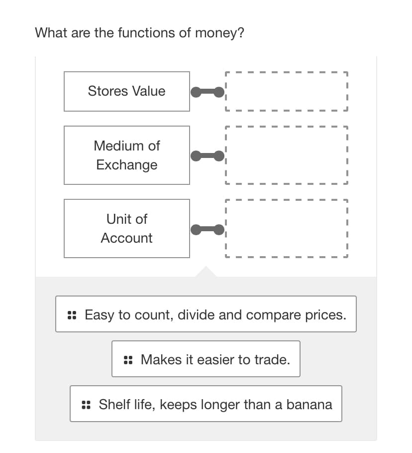 What are the functions of money?
Stores Value
Medium of
Exchange
Unit of
Account
:: Easy to count, divide and compare prices.
:: Makes it easier to trade.
:: Shelf life, keeps longer than a banana
