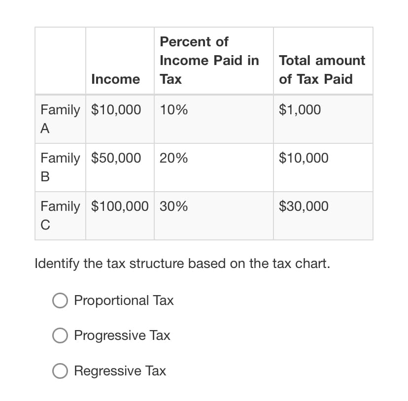 Percent of
Income Paid in
Total amount
Income Tax
of Tax Paid
Family $10,000
10%
$1,000
A
Family $50,000 20%
$10,000
В
Family $100,000 30%
$30,000
C
Identify the tax structure based on the tax chart.
Proportional Tax
Progressive Tax
Regressive Tax
