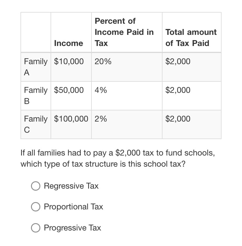 Percent of
Income Paid in Total amount
Income Tax
of Tax Paid
Family $10,000 20%
$2,000
A
Family $50,000
4%
$2,000
В
Family $100,000 2%
$2,000
C
If all families had to pay a $2,000 tax to fund schools,
which type of tax structure is this school tax?
Regressive Tax
Proportional Tax
Progressive Tax
