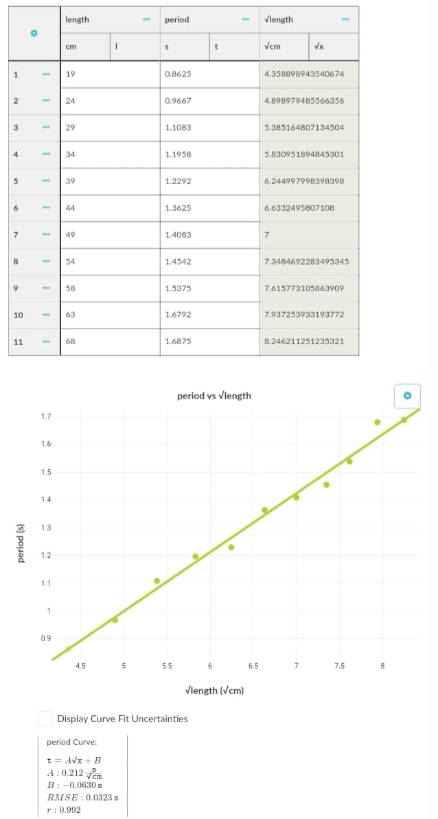 length
period
Vlength
cm
t
Vcm
Vx
1.
19
0.8625
4.358898943540674
2
24
0.9667
4,898979485566356
3
29
1.1083
5.385164807134504
4
34
1.1958
5.830951894845301
39
1.2292
6.244997998398398
44
1.3625
6.6332495807108
49
1.4083
7
8
54
1.4542
7.3484692283495345
9
58
1.5375
7.615773105863909
10
63
1.6792
7.937253933193772
11
68
1.6875
8.246211251235321
period vs vlength
1.7
1.6
1.5
1.4
1.3
1.2
1.1
1
0.9
4.5
5
5.5
6
6.5
7.5
8.
Vlength (Vcm)
Display Curve Fit Uncertainties
period Curve:
t = Avx + B
A : 0.212 em
B: -0.0630 s
RMSE : 0.0323 s
r: 0.992
(s) pouəd
