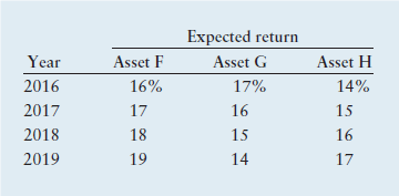 Expected return
Year
Asset F
Asset G
Asset H
2016
16%
17%
14%
2017
17
16
15
2018
18
15
16
2019
19
14
17
