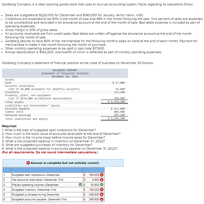 Goldberg Company is a retail sporting goods store that uses an accrual accounting system. Facts regarding its operations follow:
• Sales are budgeted at $220,000 for December and $190,000 for January, terms 1/eom, n/60.
• Collections are expected to be 50% in the month of sale and 48% in the month following the sale. Two percent of sales are expected
to be uncollectible and recorded in an allowance account at the end of the month of sale. Bad debts expense is included as part of
operating expenses.
• Gross margin is 30% of gross sales.
• All accounts receivable are from credit sales. Bad debts are written off against the allowance account at the end of the month
following the month of sale.
• Goldberg desires to have 80% of the merchandise for the following month's sales on hand at the end of each month. Payment for
merchandise is made in the month following the month of purchase.
• Other monthly operating expenses to be paid in cash total $17,600.
• Annual depreciation is $162,000, one-twelfth of which is reflected as part of monthly operating expenses.
Goldberg Company's statement of financial position at the close of business on November 30 follows:
GOLDBERG COMPANY
Statement of Financial Position
November 30, 2022
Assets
Cash
Accounts receivable
(net of $4,000 allowance for doubtful accounts)
Inventory
Property, plant, and equipment
(net of $570,000 accumulated depreciation)
Total assets
Liabilities and Stockholders' Equity
Accounts payable
Common stock
Retained earnings
Total liabilities and equity
Required:
1. What is the total of budgeted cash collections for December?
2. How much is the book value of accounts receivable at the end of December?
Answer is complete but not entirely correct.
1. Budgeted cash collections-December
2. Net accounts receivable-December 31st
3.
4.
5.
6.
3. How much is the income (loss) before income taxes for December?
4. What is the projected balance in inventory on December 31, 2022?
5. What are budgeted purchases of inventory for December?
6. What is the projected balance in accounts payable on December 31, 2022?
(For all requirements, Do not round Intermediate calculations.)
Pre-tax operating income-December
Budgeted inventory, December 31st
Budgeted purchases during December
Budgeted accounts payable, December 31st
$
$
$ 17,000
54,000
123,200
✔S
$
$
S
950,000
$1,144,200
164,000 X
4,400 X
30,500✔
152,000 X
248,800 x
248,800 x
$ 137,000
800,000
207,200
$ 1,144,200