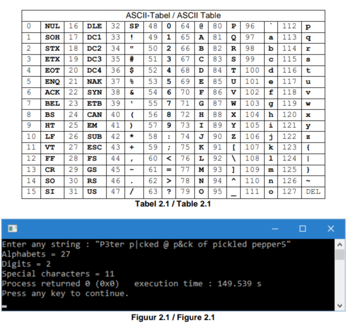 ASCII-Tabel / ASCII Table
112 P
a 113 | q
b 114
c 115 | s
T 100 | d 116 | t
U 101 | e 117 | u
54 6 70 F 86 v 102 f 118 | v
7 71 G|87 w 103 g| 119
56 8 72 H 88 x 104 h 120 x
57 9 73 | I 89 Y 105 | i 121 | y
z 106 |j 122
[ 107 k| 123 | {
60 < 76 L 92 \ 108 | 1 124 ||
=| 77 M| 93 | 1| 109 | m| 125 | }
110 n 126
47 |7 | 63 ? 79 0 95 - 111 0| 127 DEL
NUL 16 | DLE
32
48 0 64 | @ 80 | P| 96
49 1 65 | A 81 | Q| 97
50 2 66 B 82 R 98
51 | 3 67 | c 83 | s 99
52 4 68 | D 84
53 5 69 E 85
SP
SOH 17
DC1
STX 18 | DC2
3
2
34
ETX| 19 | DC3
EOT | 20 | DC4
ENQ 21
6.
35 #
4
36 $
NAK 37 %
АCK | 22
SYN
38
BEL | 23 | ETB
39
55
8
BS
24
CAN
40
9
HT
25
EM
41 )
10 LF
11 VT
26
SUB
42
58
74
90
27
ESC
43
59
75 K
91
12 FF
13
28 FS
44
45
29 GS
14 so 30 | RS
31 US
CR
61
46
94
62 > 78 N
15 SI
Tabel 2.1 / Table 2.1
O X
Enter any string : "P3ter p|cked @ p&ck of pickled pepper5"
Alphabets = 27
Digits = 2
Special characters = 11
Process returned 0 (@xe)
Press any key to continue.
execution time: 149.539 s
Figuur 2.1 / Figure 2.1
: de -- * + - L:N
m3mm mm m m T
