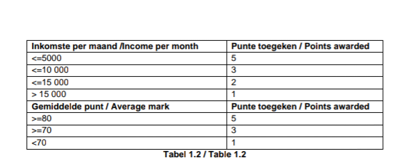 Inkomste per maand Income per month
<=5000
Punte toegeken / Points awarded
<=10 000
3
<=15 000
2
> 15 000
Gemiddelde punt / Average mark
Punte toegeken / Points awarded
>=80
>=70
<70
1
Tabel 1.2/ Table 1.2
