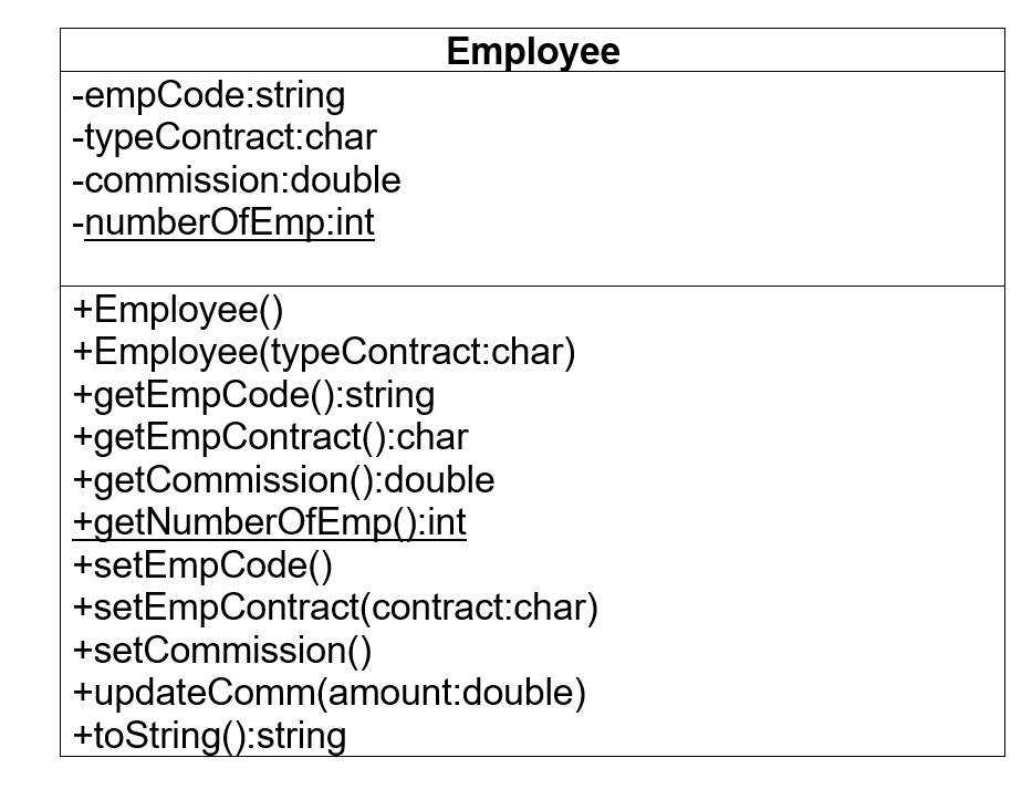 Employee
-empCode:string
|-typeContract:char
-commission:double
-numberOfEmp:int
+Employee()
+Employee(typeContract:char)
+getEmpCode():string
+getEmpContract():char
+getCommission():double
+getNumberOfEmp():int
+setEmpCode()
+setEmpContract(contract:char)
+setCommission()
+updateComm(amount:double)
+toString():string
