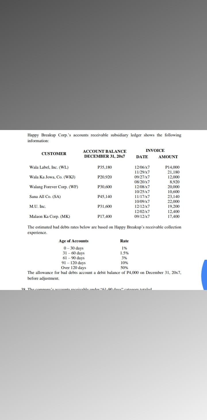 Happy Breakup Corp.'s accounts receivable subsidiary ledger shows the following
information:
ACCOUNT BALANCE
INVOICE
CUSTOMER
DECEMBER 31, 20x7
DATE
AMOUNT
12/06/x7
11/29/x7
09/27/x7
08/20/x7
Wala Label, Inc. (WL)
P35,180
P14,000
21,180
12,000
8,920
20,000
10,600
23,140
Wala Ka Jowa, Co. (WKJ)
P20,920
Walang Forever Corp. (WF)
P30,600
12/08/x7
10/25/x7
11/17/x7
10/09/x7
Sana All Co. (SA)
P45,140
22,000
12/12/x7
12/02/x7
09/12/x7
M.U. Inc.
P31,600
19,200
12,400
17,400
Malaon Ka Corp. (MK)
P17,400
The estimated bad debts rates below are based on Happy Breakup's receivable collection
experience.
Age of Accounts
Rate
0- 30 days
31 – 60 days
61 – 90 days
91 – 120 days
Over 120 days
1%
1.5%
3%
10%
50%
The allowance for bad debts account a debit balance of P4,000 on December 31, 20x7,
before adjustment.
38 The comnany's accounte receivable under "61.00 dave" category totaled
