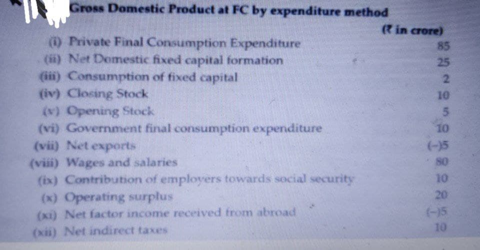 Gross Domestic Product at FC by expenditure method
(in crore)
85
) Private Final Consumption Expenditure
(i) Net Domestic fixed capital formation
(iii) Consumption of fixed capital
(iv) Closing Stock
(x) Opening Stock
(vi) Government final consumption expenditure
(vii) Net exports
(viii) Wages and salaries
(ix) Contribution of employers towards social security
(x) Operating surplus
(xi) Net factor income received from abroad
(xii) Net indirect taxes
25
10
5.
10
(-)5
80
10
20
(-15
10
