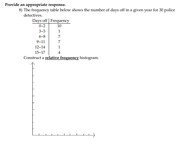 Provide an appropriate response.
8) The frequency table below shows the number of days off in a given year for 30 police
detectives.
Days off Frequency
0-2
10
3-5
1
6-8
7
9-11
7
12-14
1
15-17
4
Construct a relative frequency histogram.
