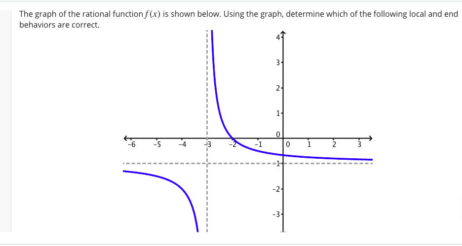 The graph of the rational functionf(x) is shown below. Using the graph, determine which of the following local and end
behaviors are correct.
3-
2-
1-
-6
-5
-4
-1
1
2
3
-2-
-3-
