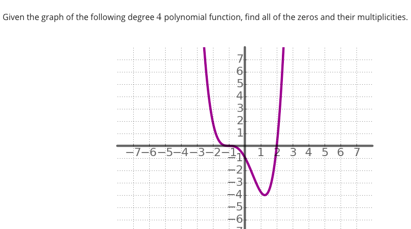 Given the graph of the following degree 4 polynomial function, find all of the zeros and their multiplicities.
7
6
5
4
3
2
1
-7-6-5-4-3-2–1N
2 3 4 5 6 7
-2
-3
-4
-6
AN M t 5 O

