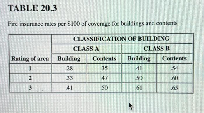 TABLE 20.3
Fire insurance rates per $100 of coverage for buildings and contents
CLASSIFICATION OF BUILDING
CLASS A
CLASS B
Rating of area Building
1
28
2
.33
3
41
Contents
35
47
.50
Building Contents
41
54
.60
.65
50
61
