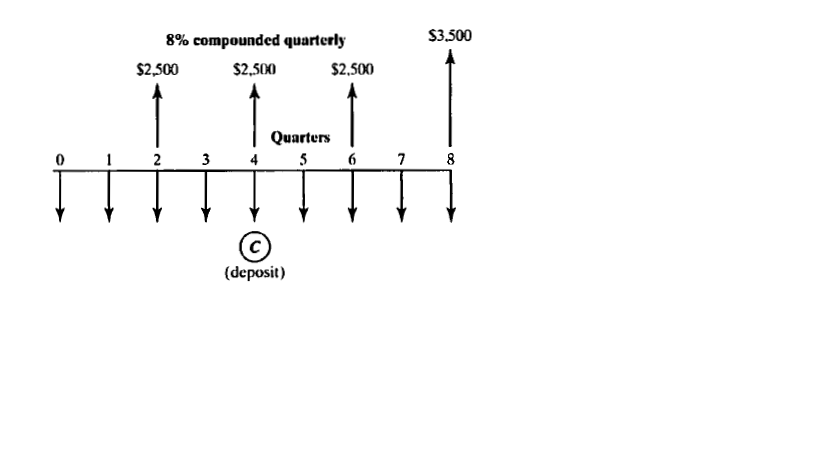 8% compounded quarterly
$3.500
$2,500
$2,500
$2,500
Quarters
2
3
5
6
(deposit)
