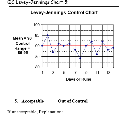 QC Levey-Jennings Chart 5:
Levey-Jennings Control Chart
100
95
Mean = 90
Control
90
Range =
85-95
85
80
3 5 7 9
11
13
Days or Runs
5. Ассеptable
Out of Control
If unacceptable, Explanation:
