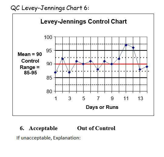 QC Levey-Jennings Chart 6:
Levey-Jennings Control Chart
100
95
Mean = 90
Control
90
Range =
85-95
85-
80
1
5 7 9
11
13
Days or Runs
6. Ассеptable
Out of Control
If unacceptable, Explanation:
3.
