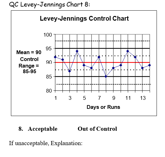 QC Levey-Jennings Chart 8:
Levey-Jennings Control Chart
100
95
Mean = 90
Control
90
Range =
85-95
85
80
1
3
5 7 9
11
13
Days or Runs
8. Ассеptable
Out of Control
If unacceptable, Explanation:
