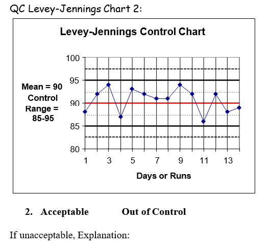 QC Levey-Jennings Chart 2:
Levey-Jennings Control Chart
100 -
95
Mean = 90
Control
90
Range =
85-95
85
80
1
3 5 7 9
11
13
Days or Runs
2. Ассеptable
Out of Control
If unacceptable, Explanation:
